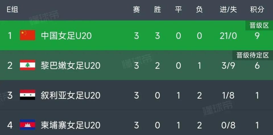 中国队以三, 异战绩锁定 中国队以三, 异战绩锁定